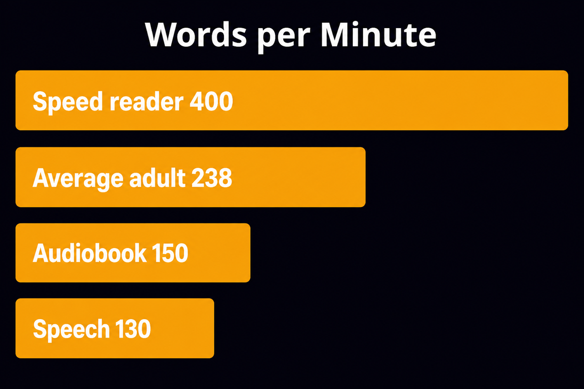 Bar chart of reading speed in words per minute: speed reader 400, average adult 238, audiobook 150, speech 130